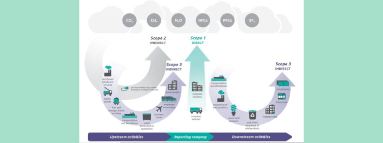 Emissions scopes 1,2,3 explained